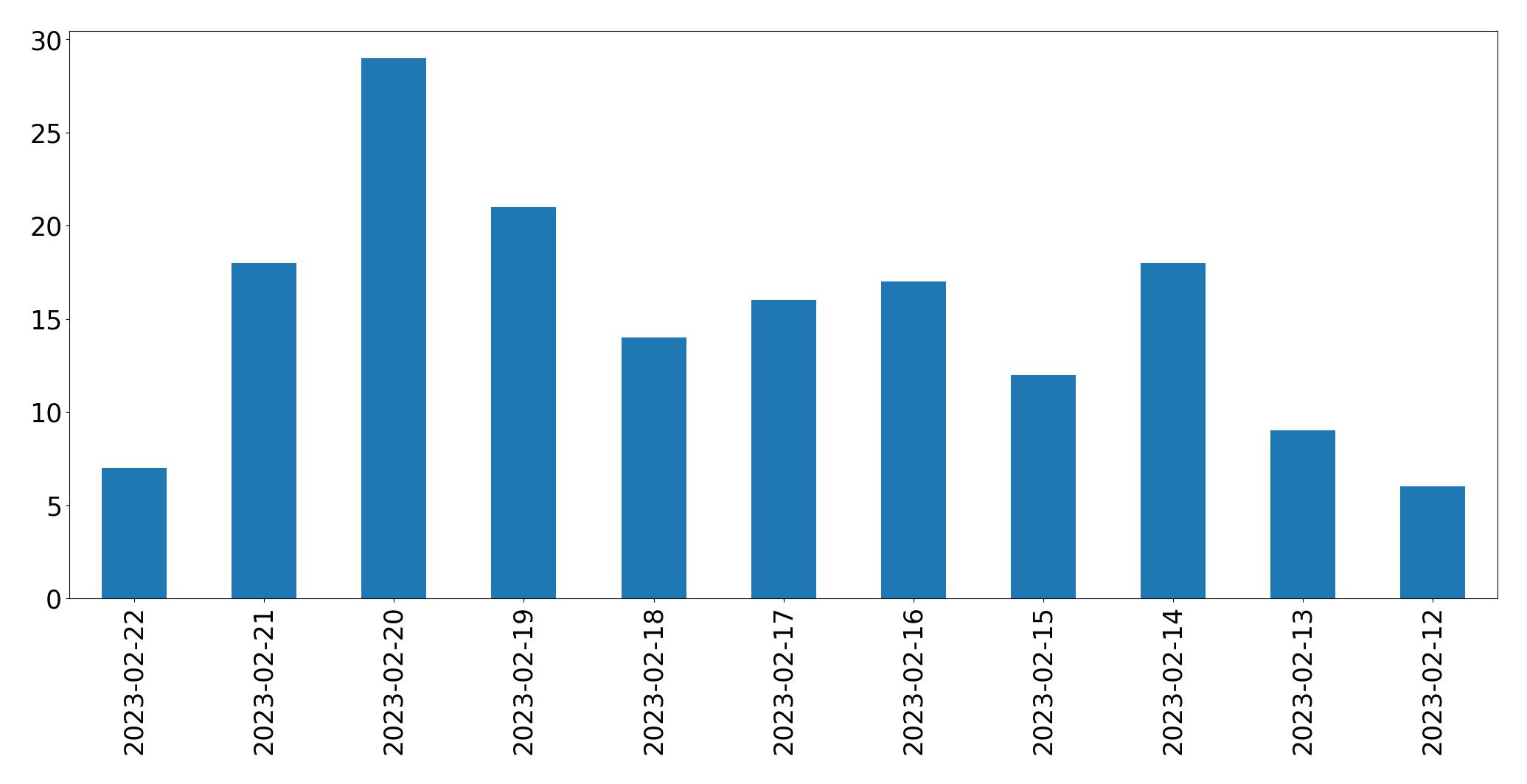 Gráfico de tweets por dia