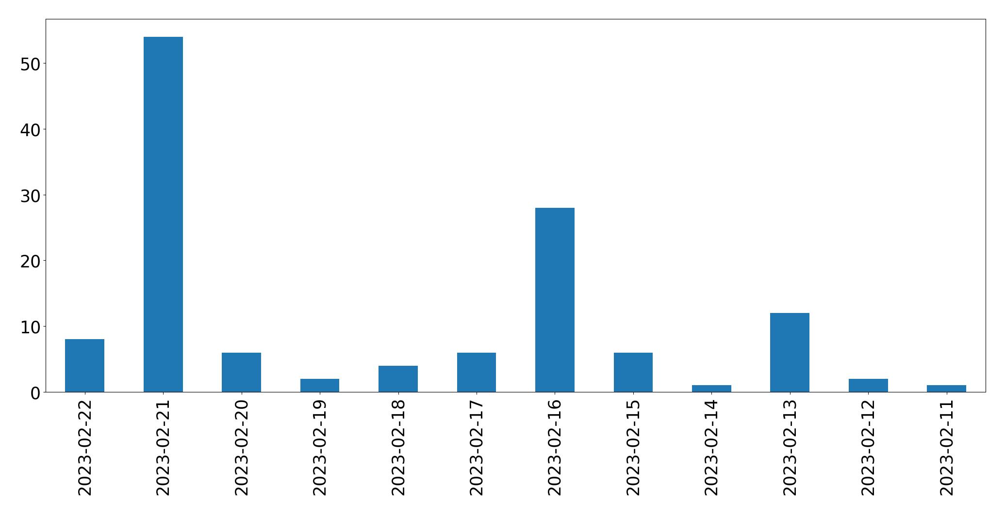 Gráfico de tweets por dia