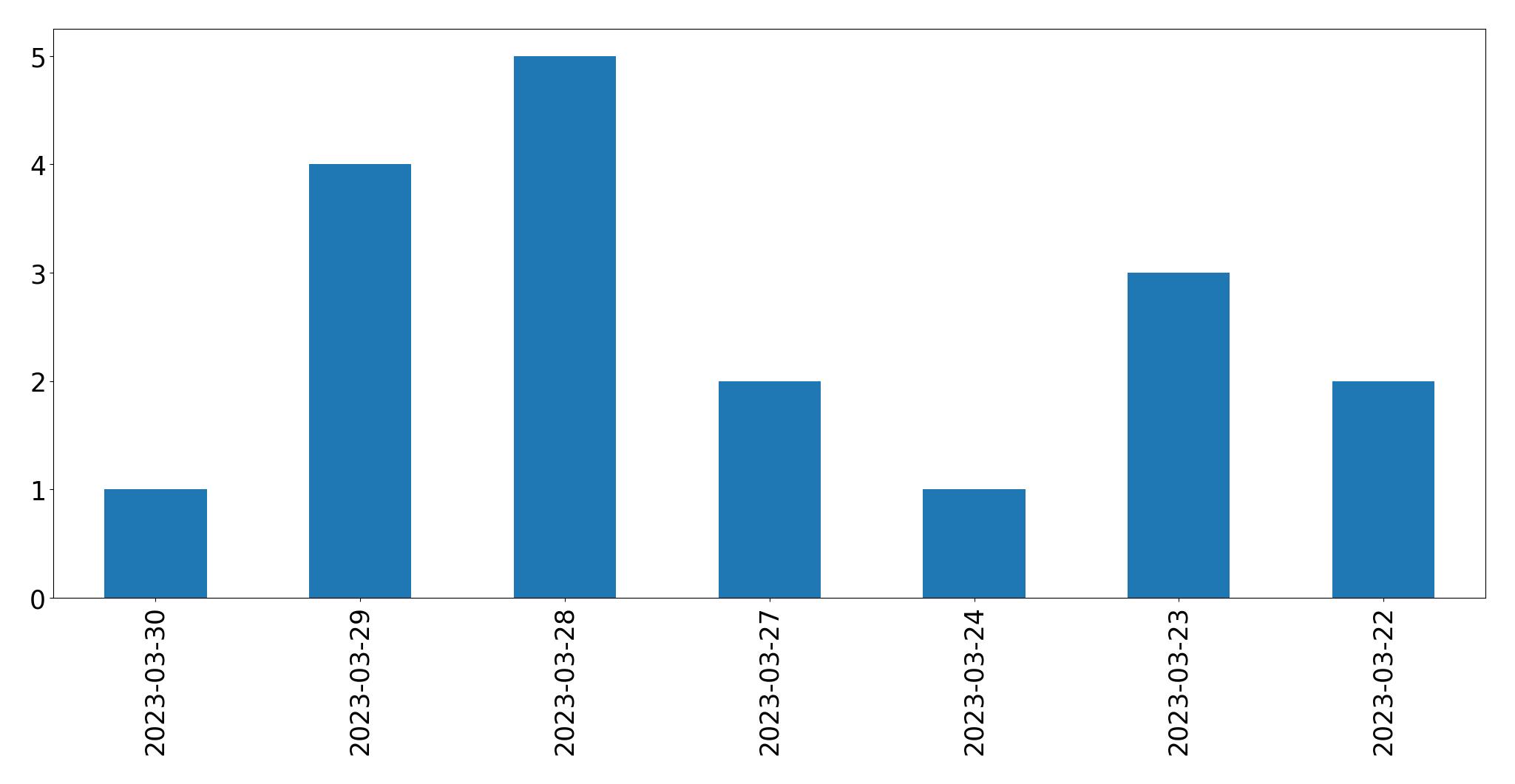 Gráfico de tweets por dia