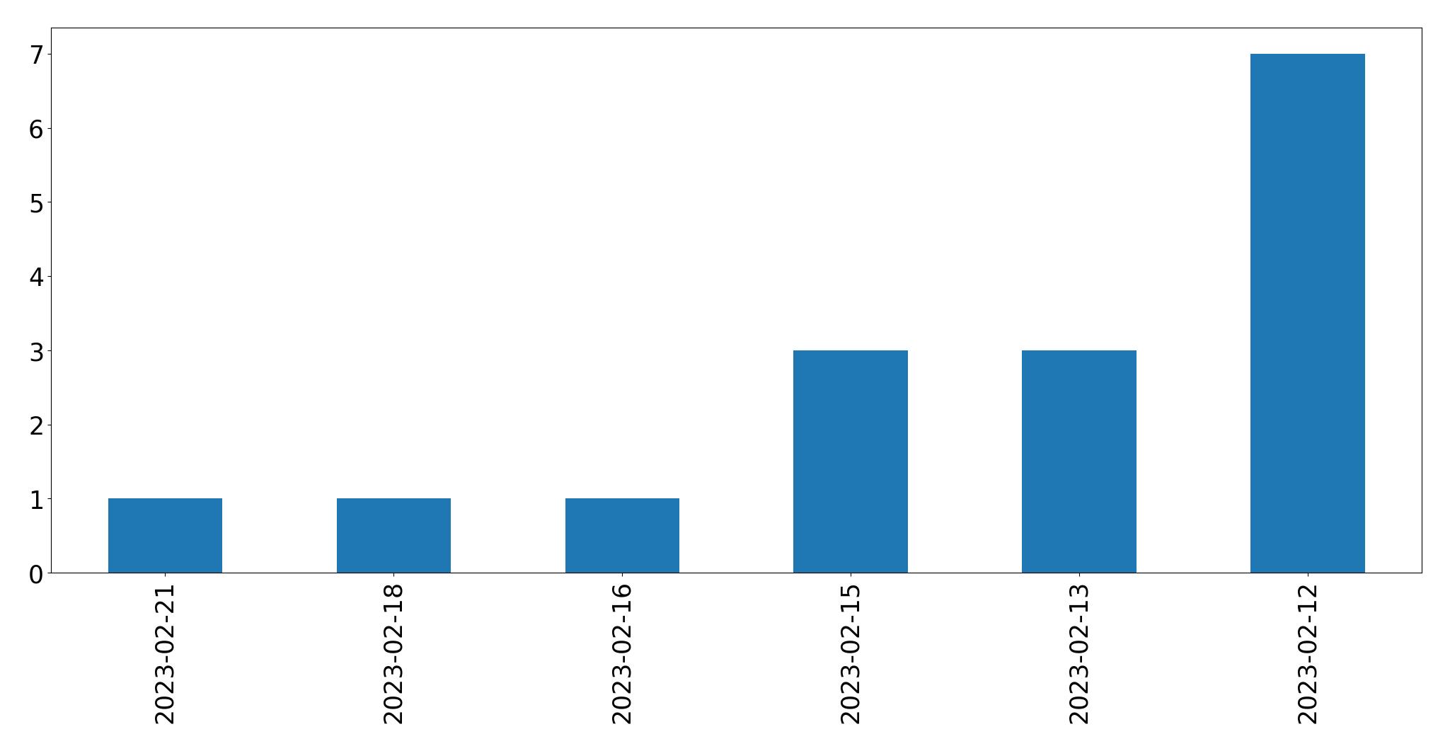 Tweets per day chart