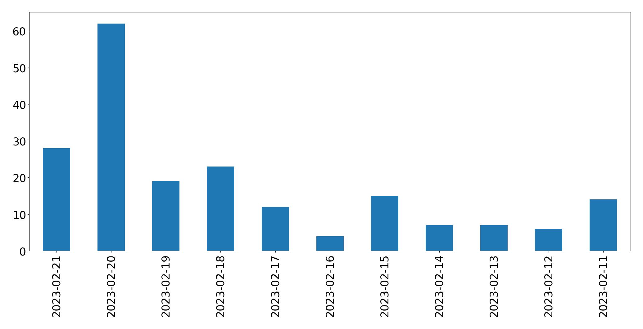 Grafik tweet per hari
