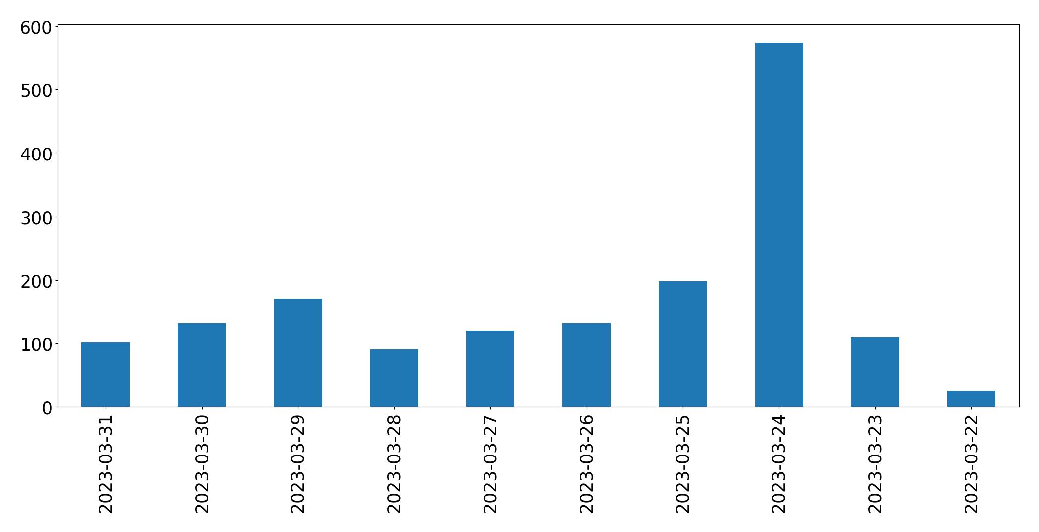 Gráfico de tweets por dia