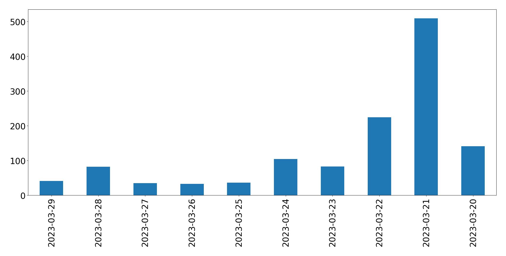 Gráfico de tweets por dia