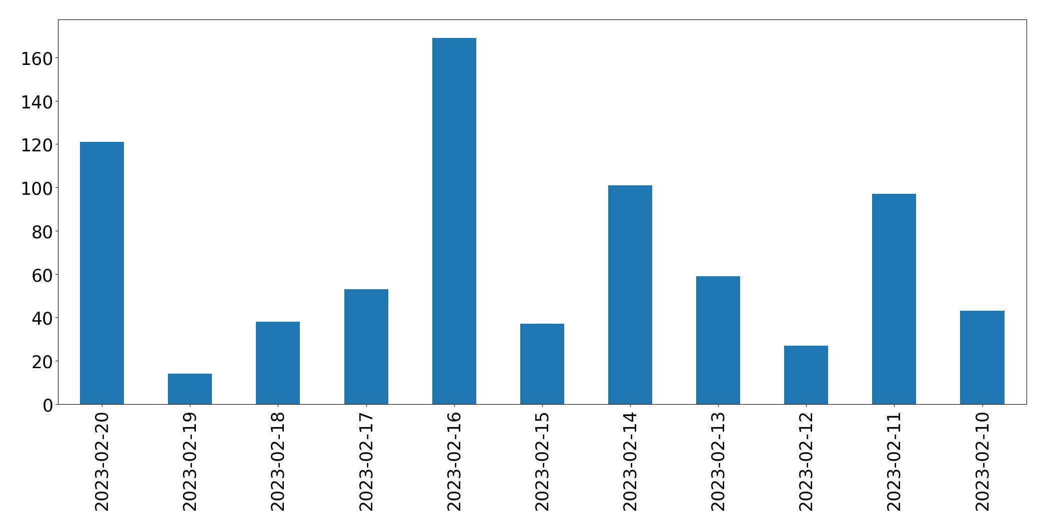 Gráfico de tweets por dia