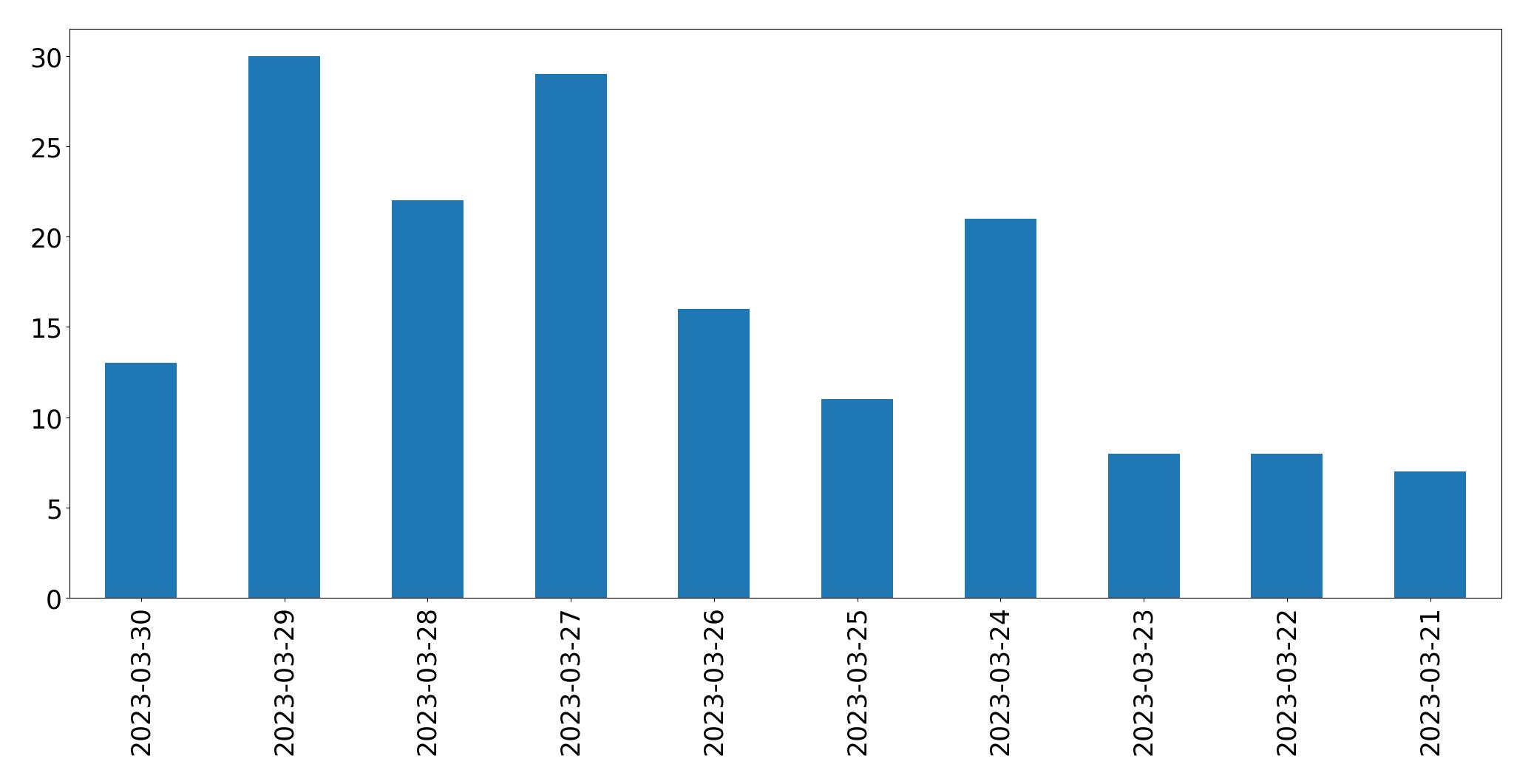 Tweets per day chart