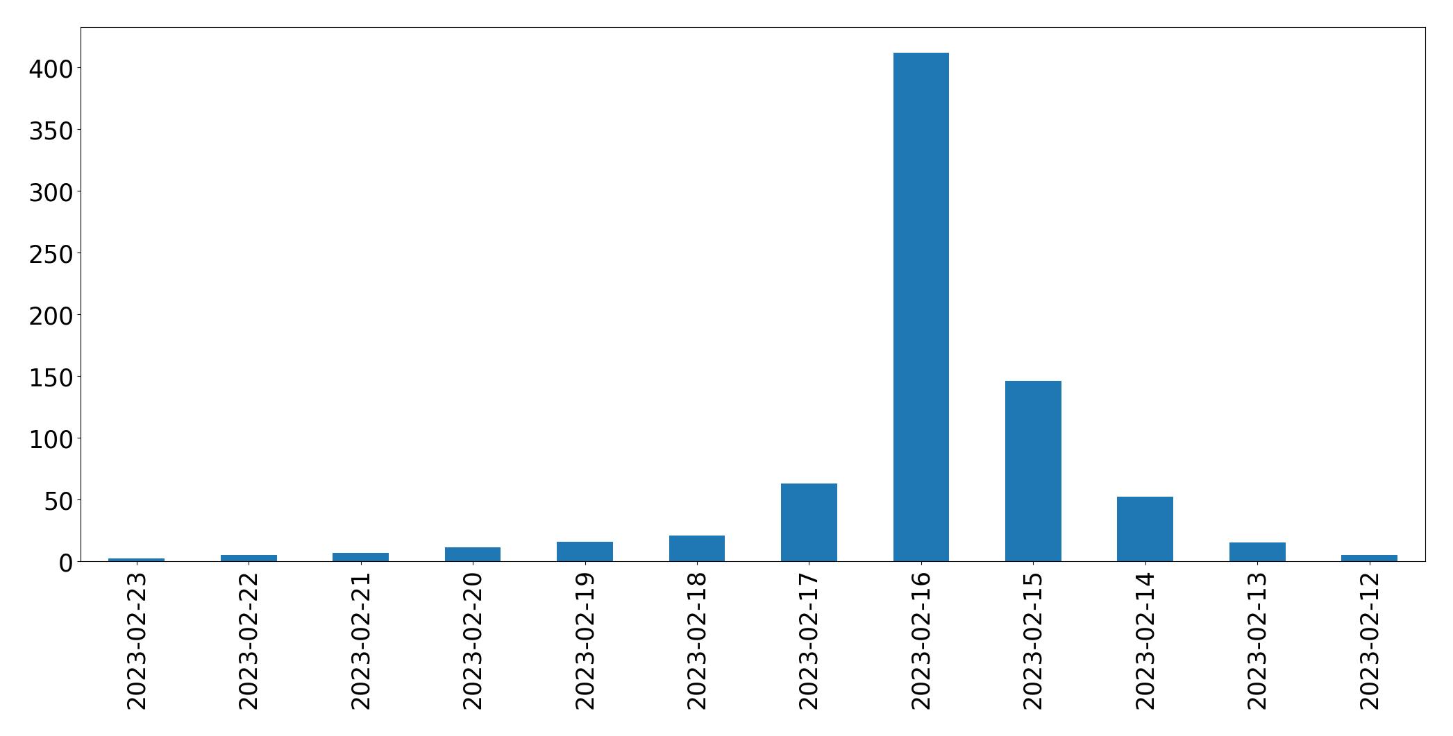 日別ツイート数チャート