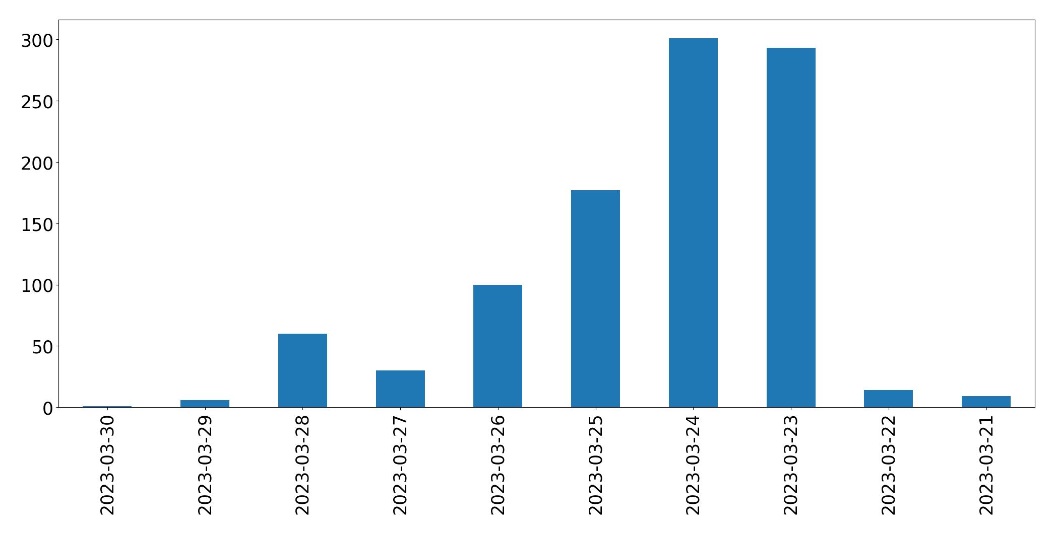 Tweets per day chart