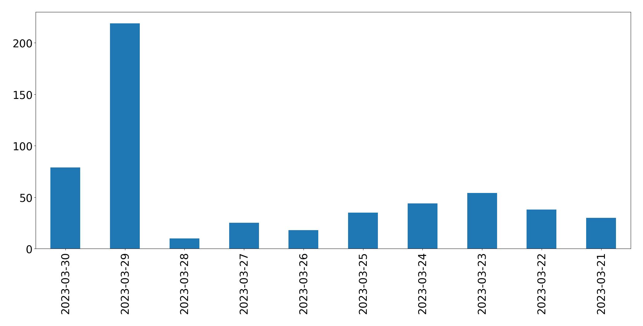 Gráfico de tweets por dia