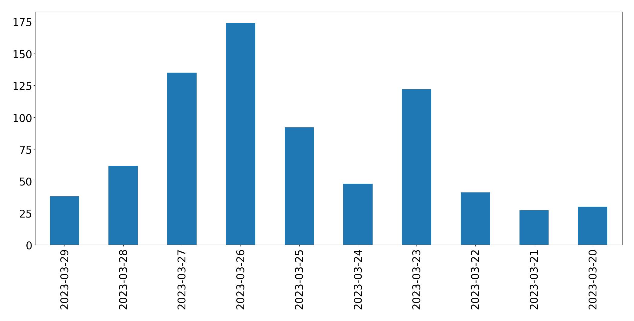 Gunluk tweet grafigi
