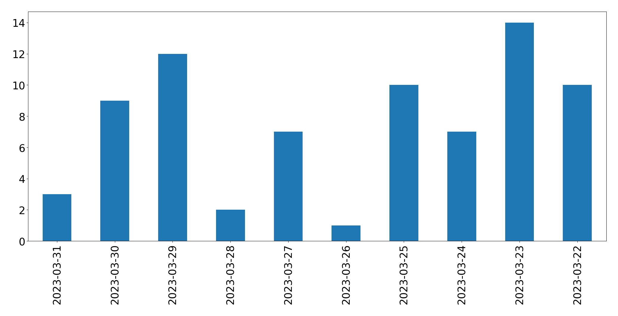 مخطط التغريدات اليومية