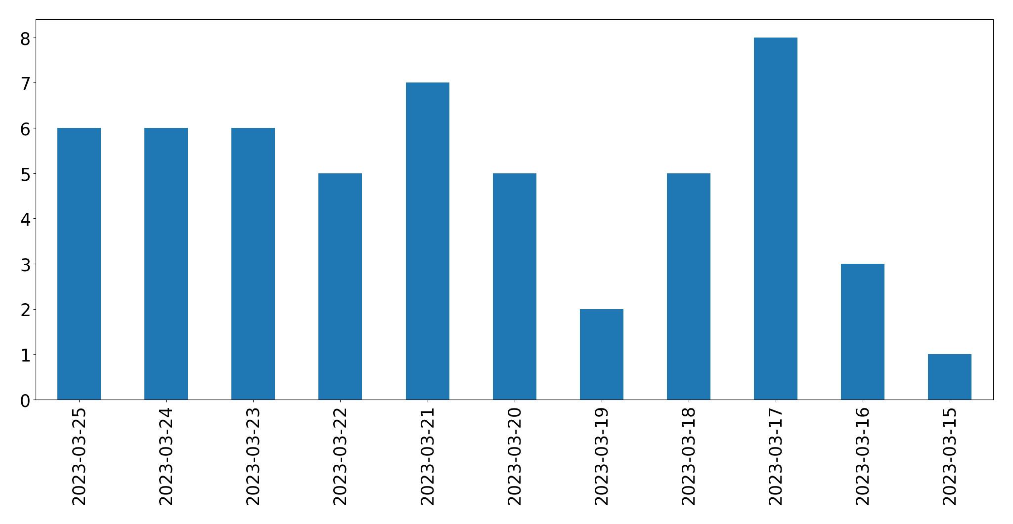 Gráfico de tweets por dia