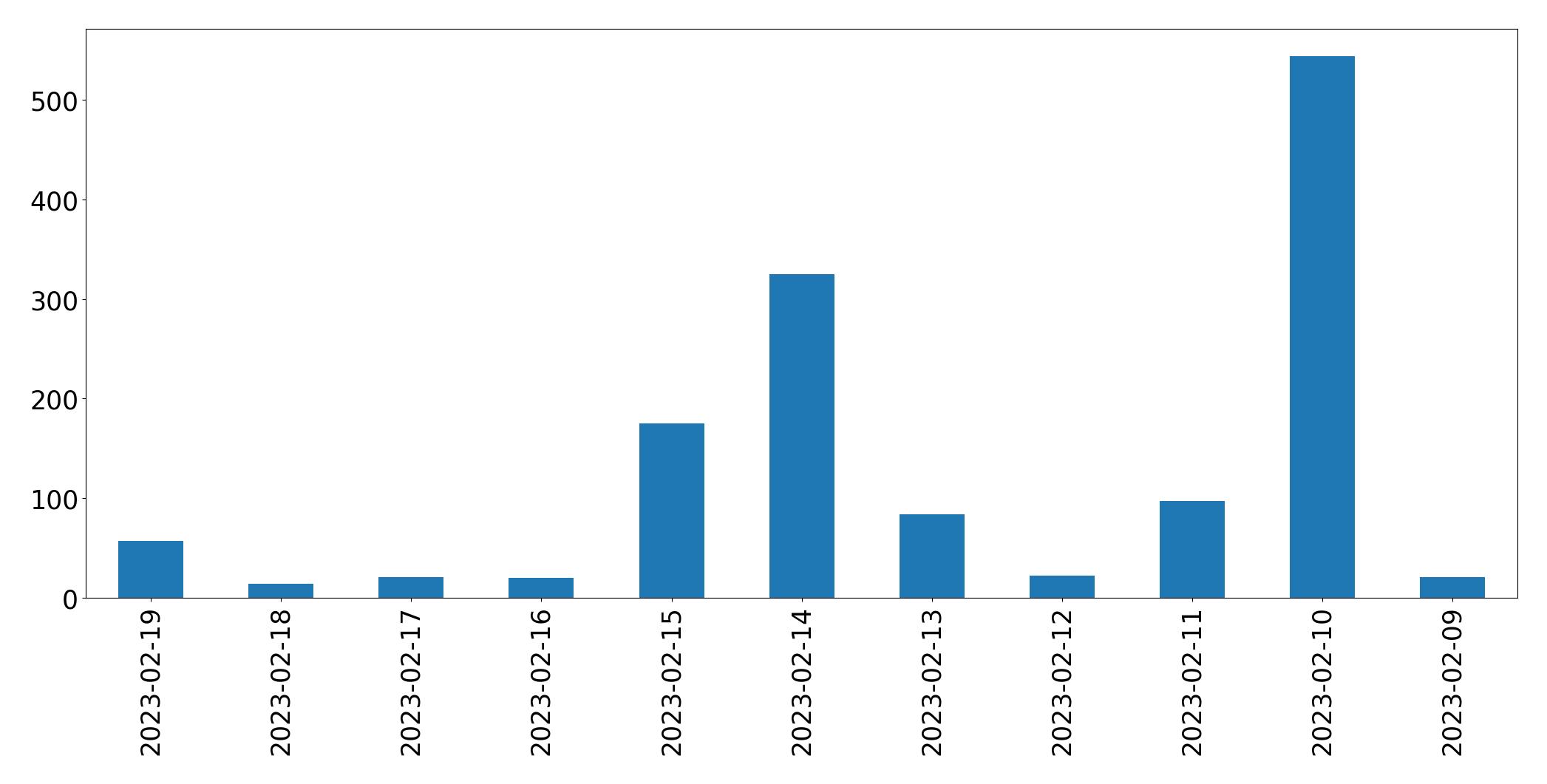 Gráfico de tweets por dia