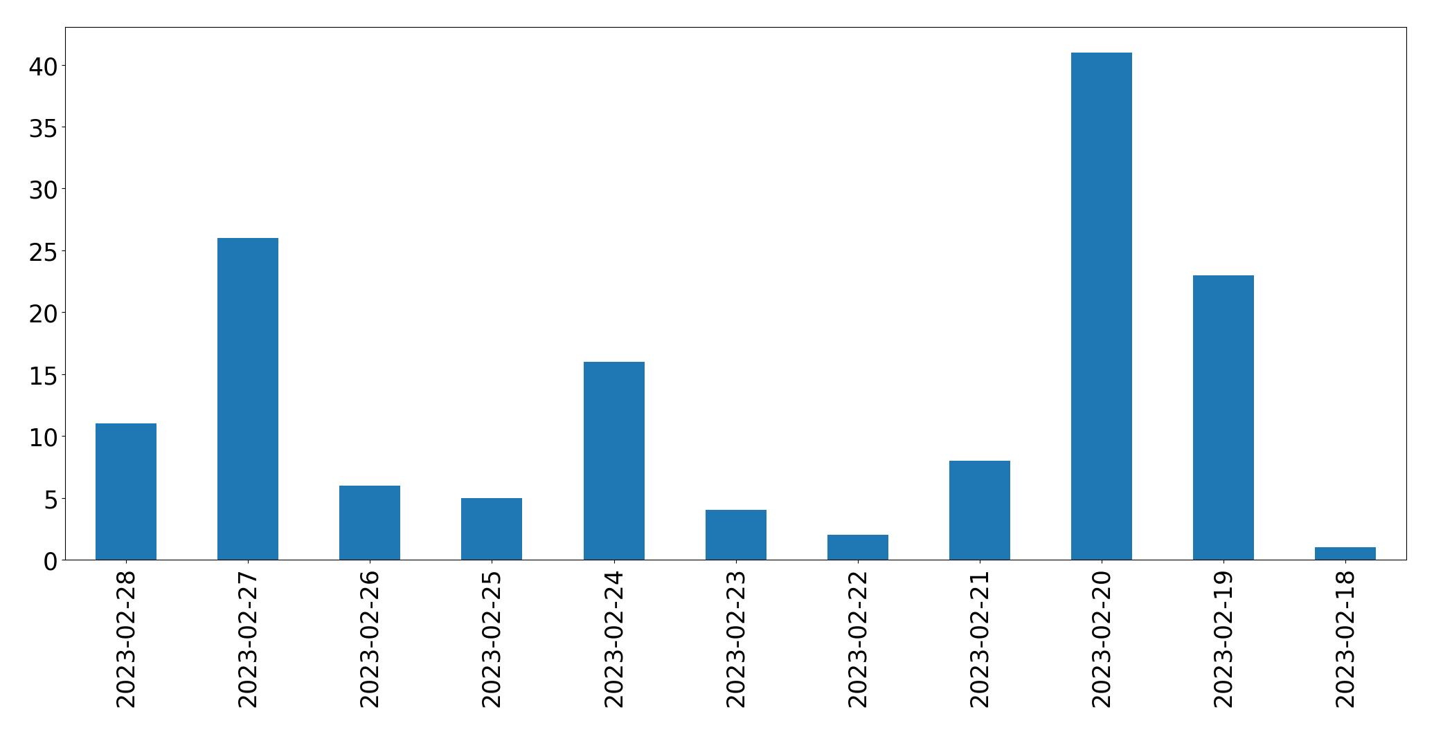 Gunluk tweet grafigi