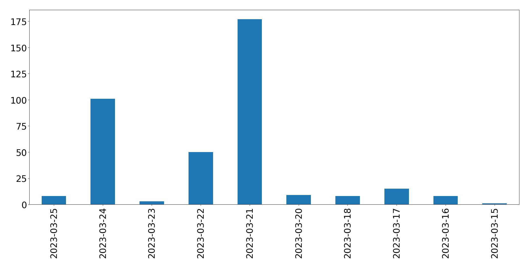 Gráfico de tweets por dia