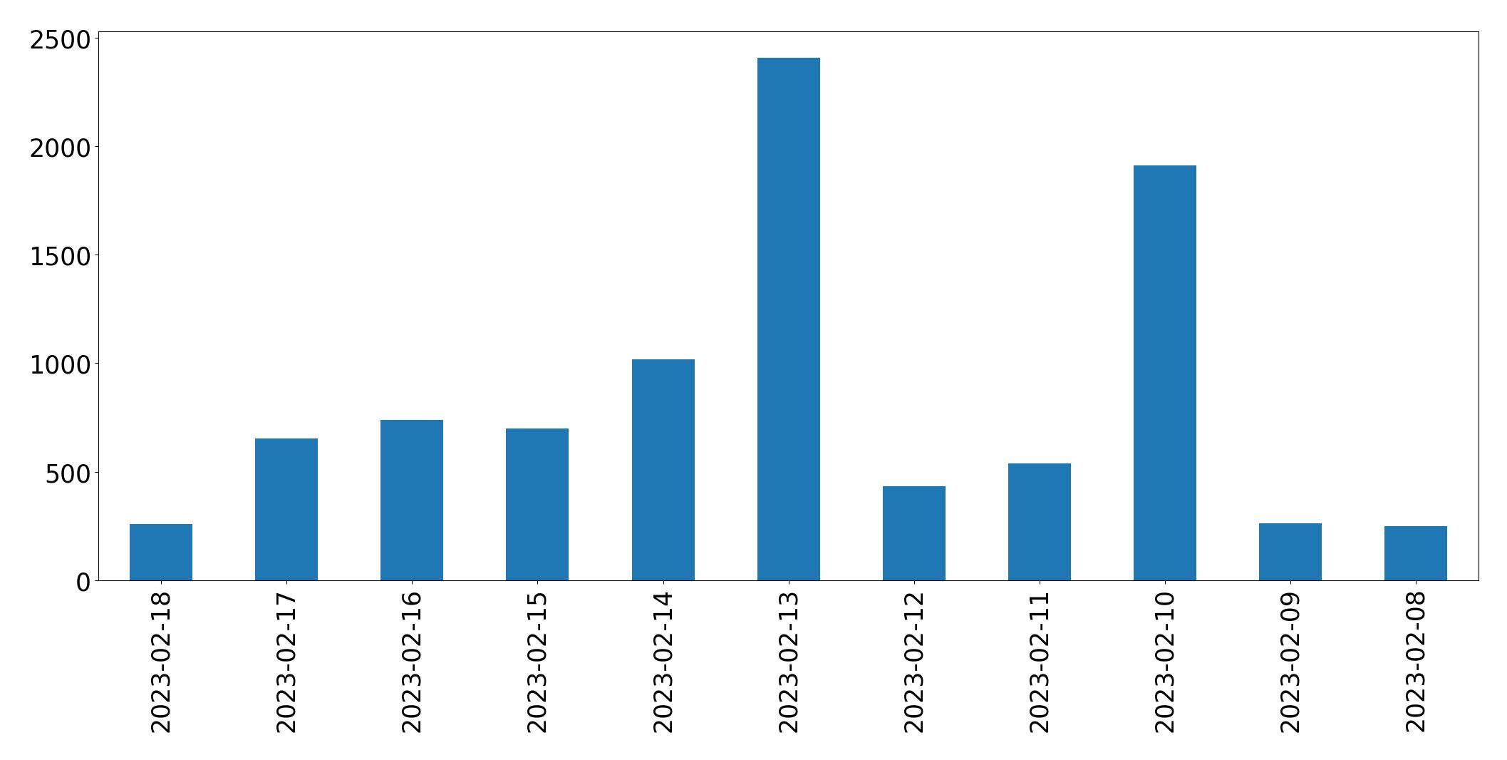 Gráfico de tweets por dia
