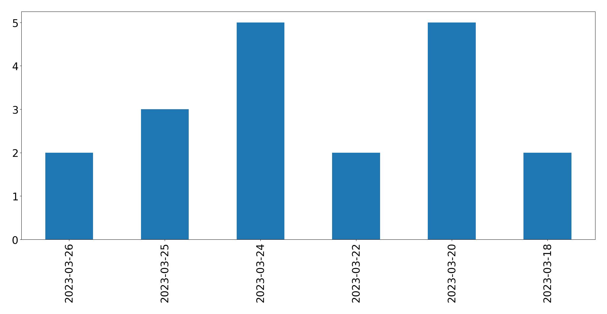 Tweets per day chart