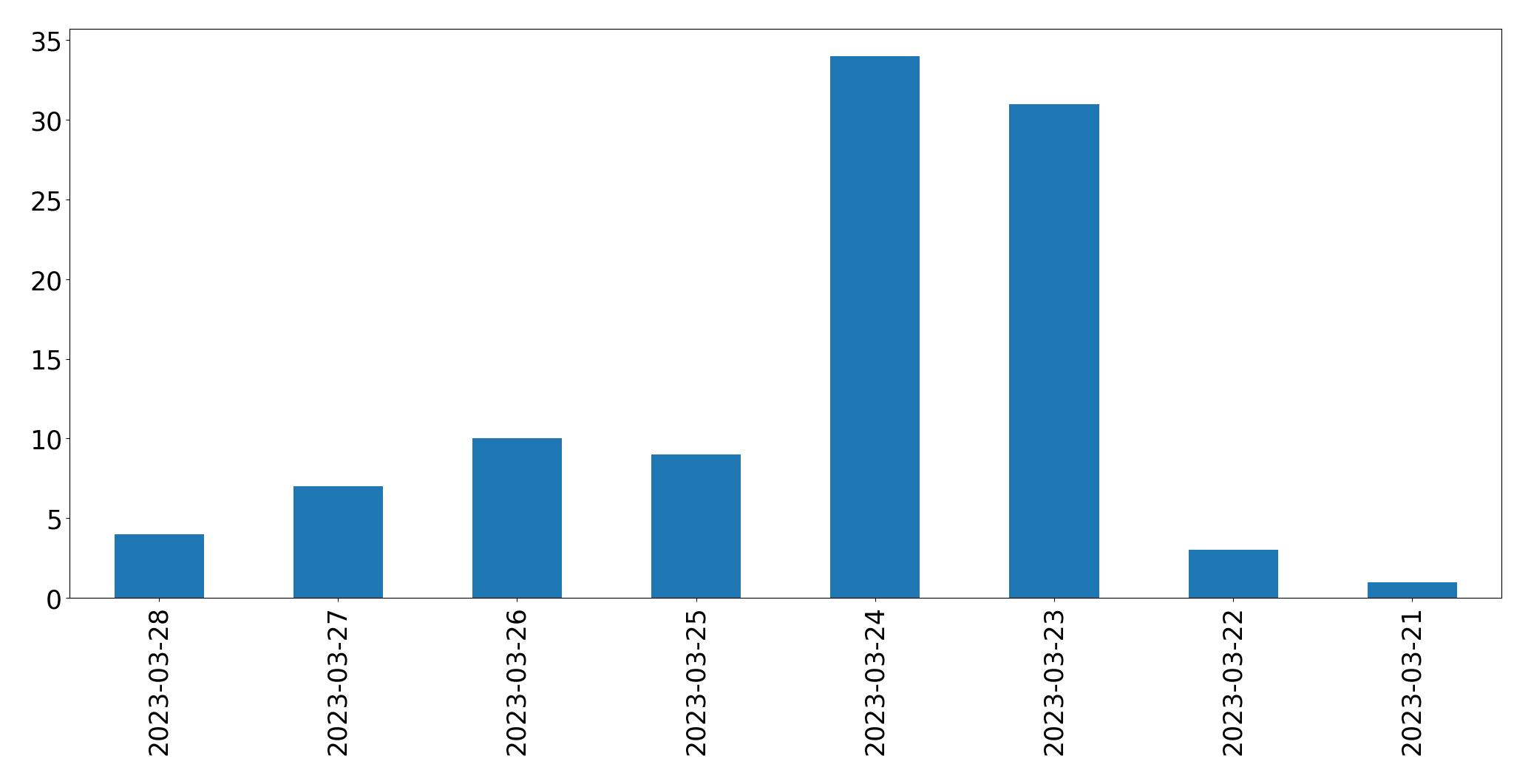 Gráfico de tweets por dia