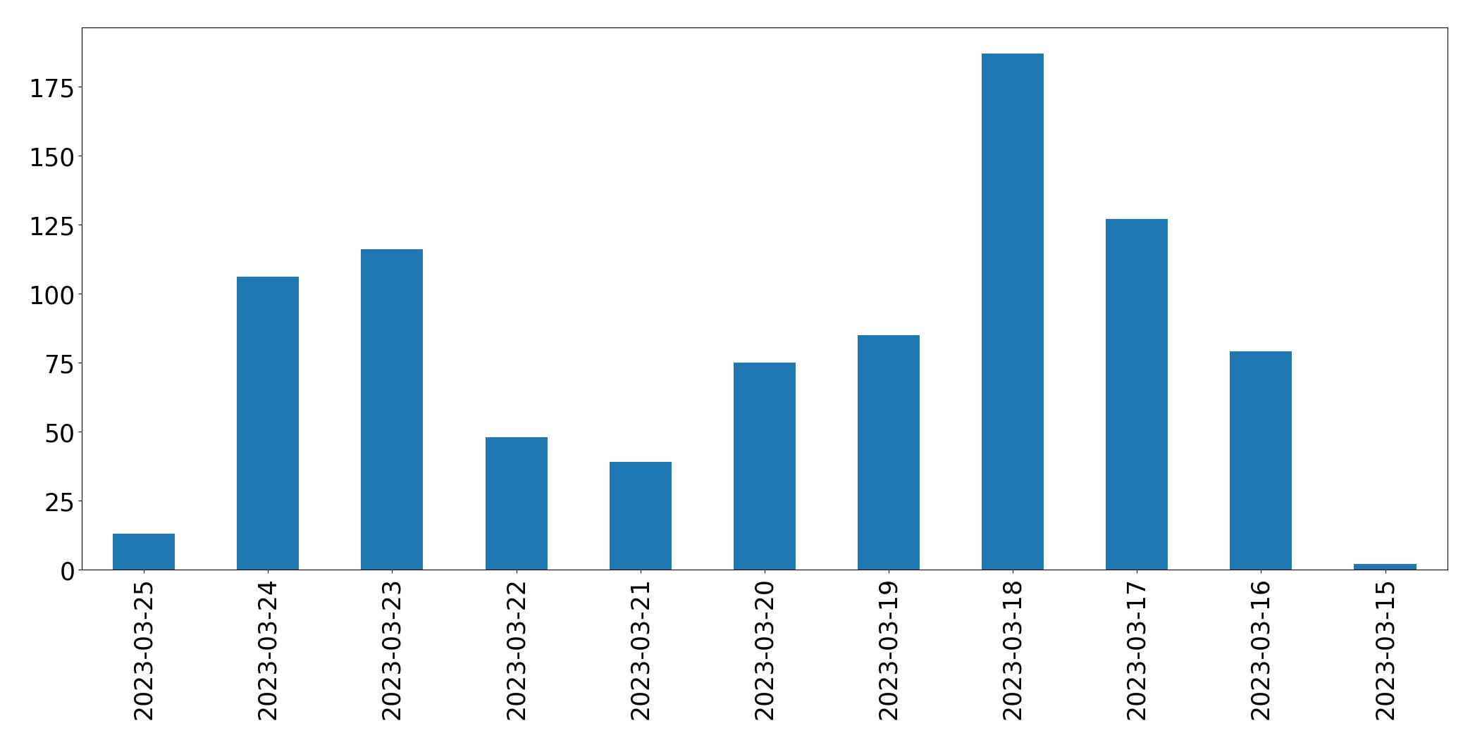 Gráfico de tweets por dia