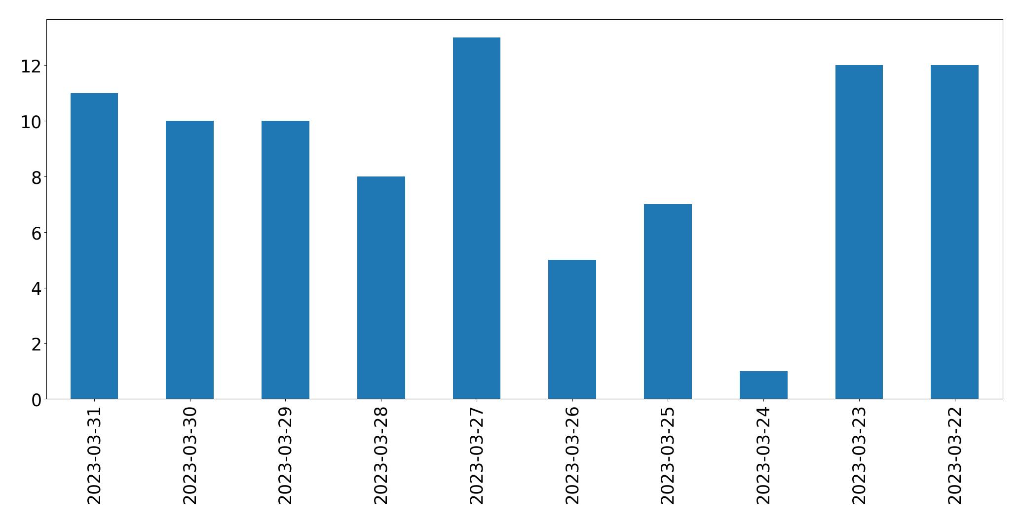 Gráfico de tweets por dia