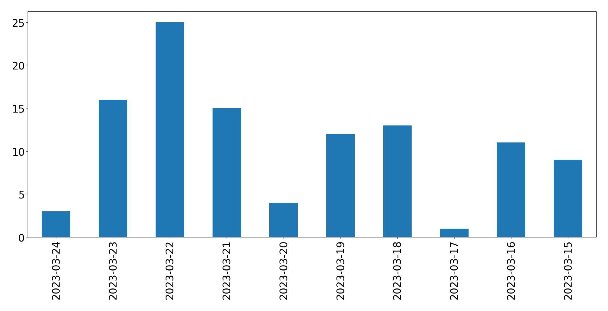 مخطط التغريدات اليومية
