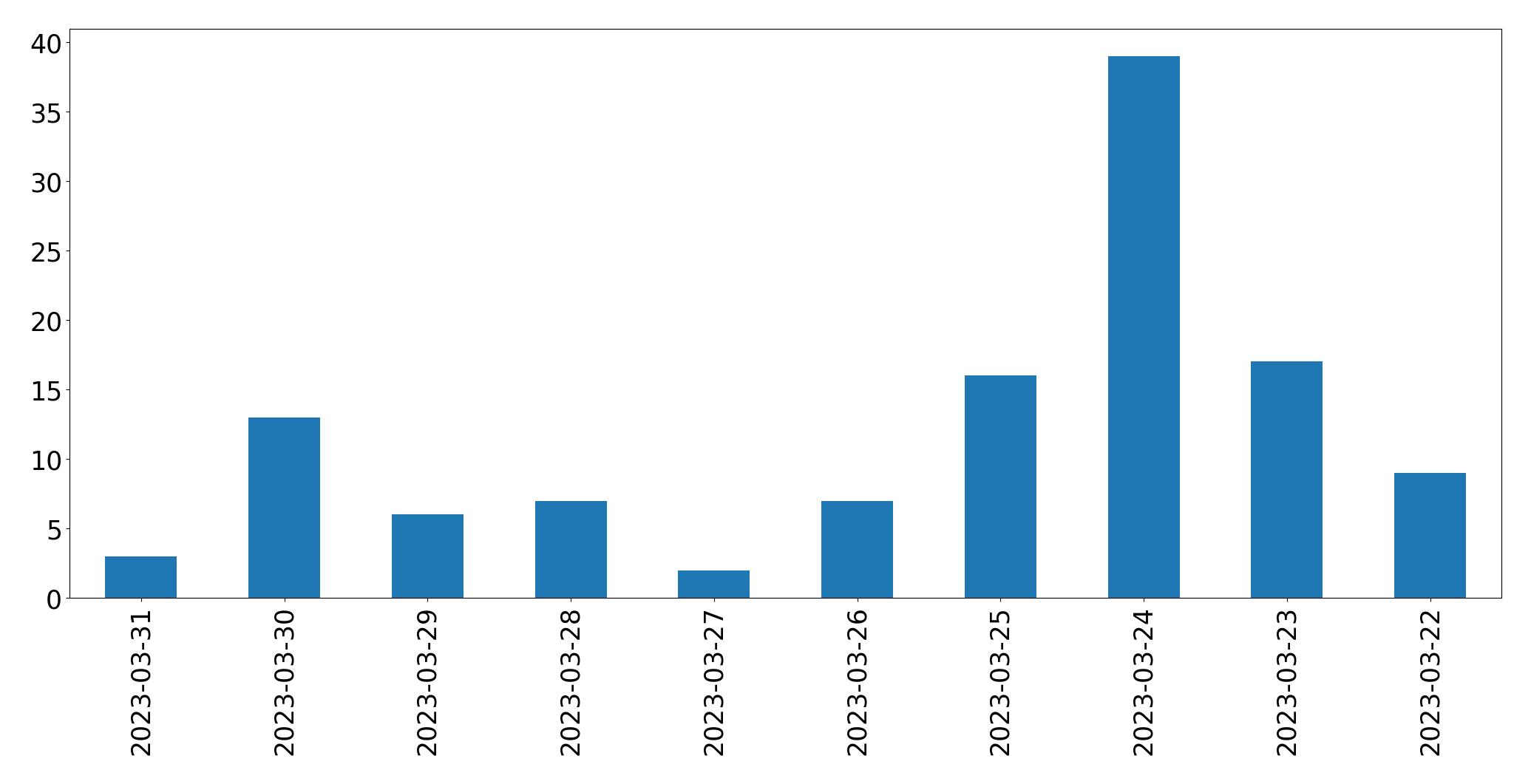 مخطط التغريدات اليومية