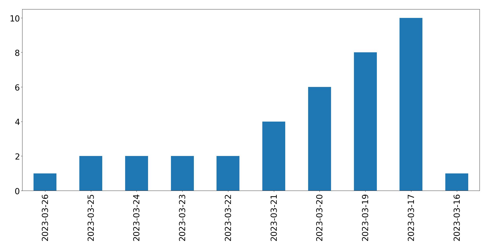 Tweets per day chart