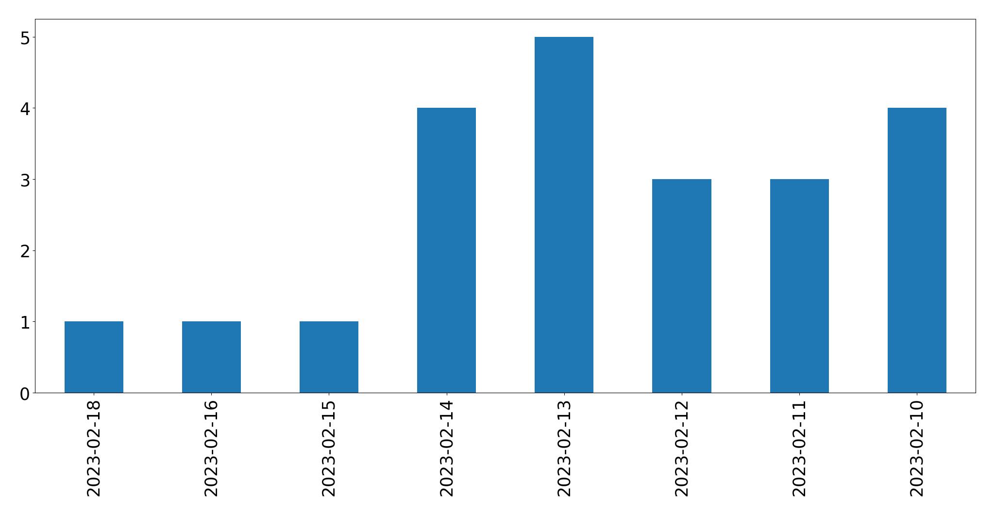 Gráfico de tweets por dia