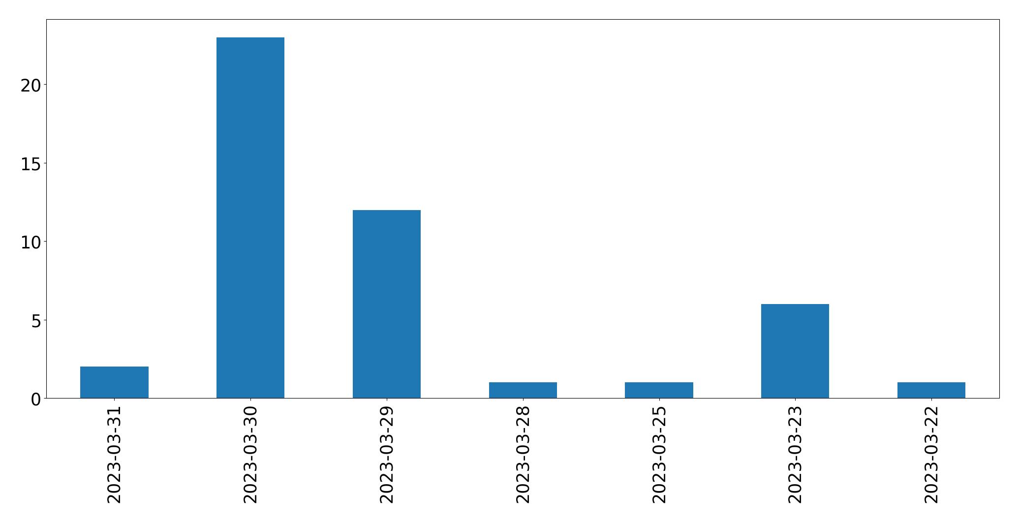 Gunluk tweet grafigi