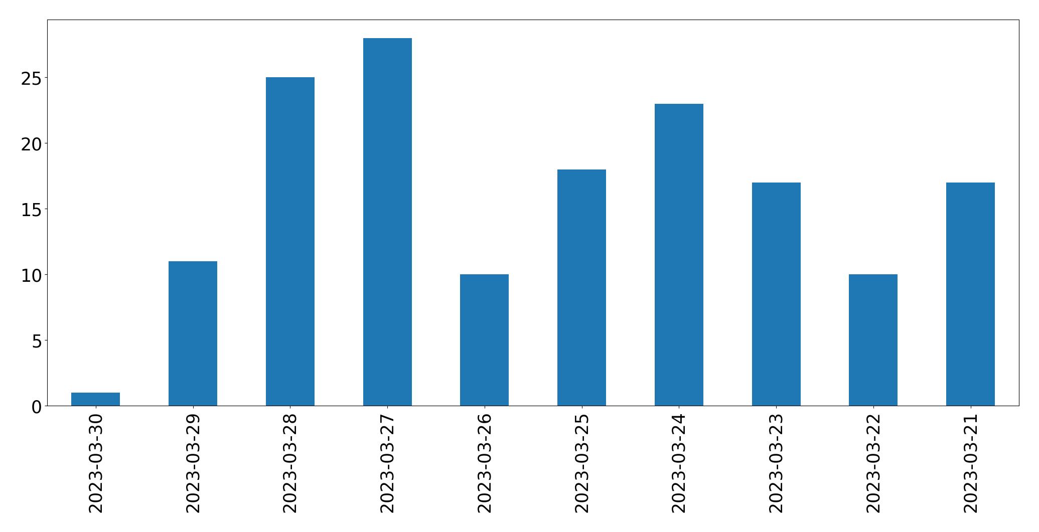 Gráfico de tweets por dia