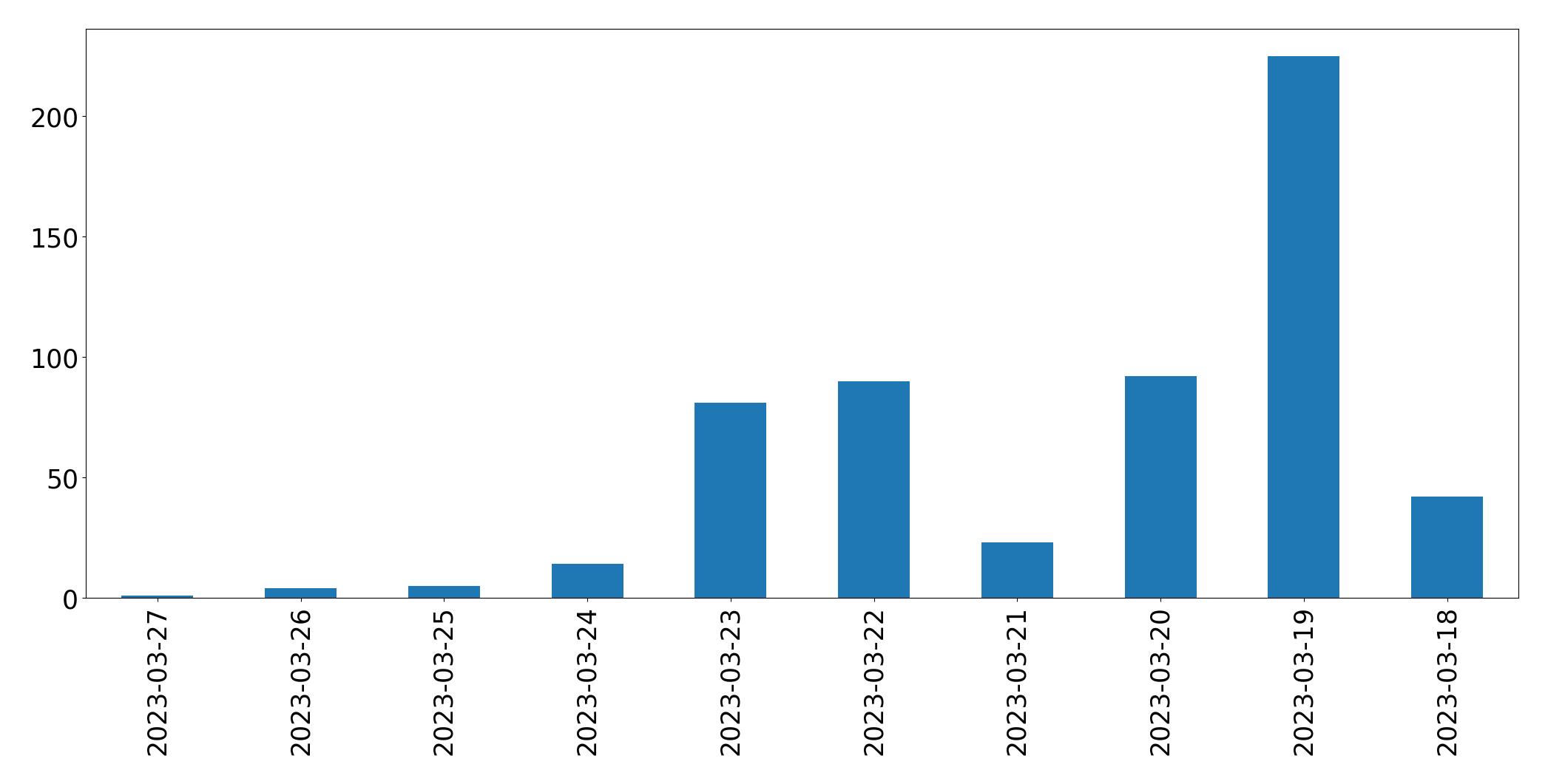Gráfico de tweets por dia