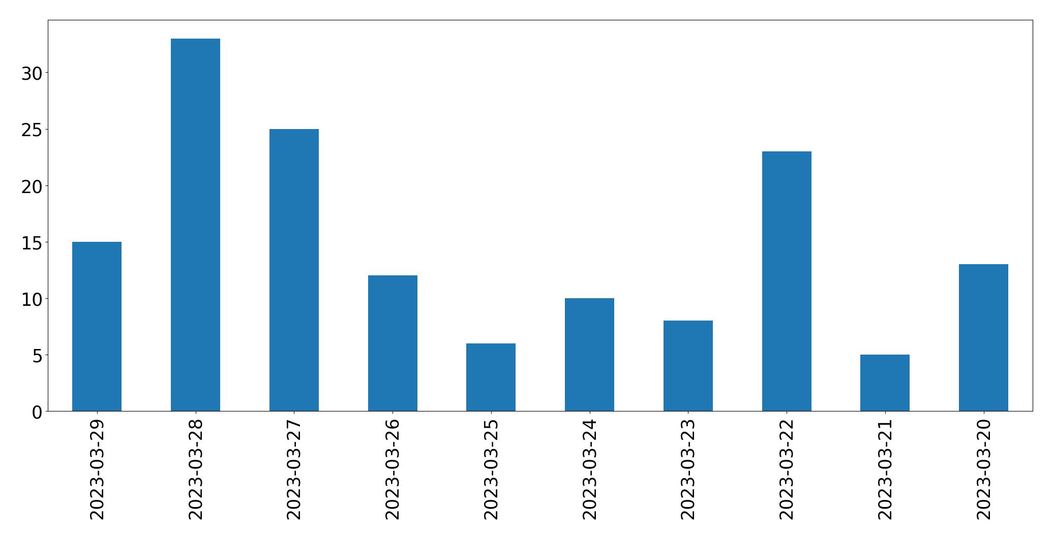 Gráfico de tweets por dia
