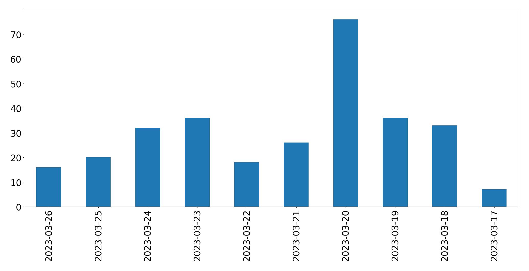 Tweets per day chart