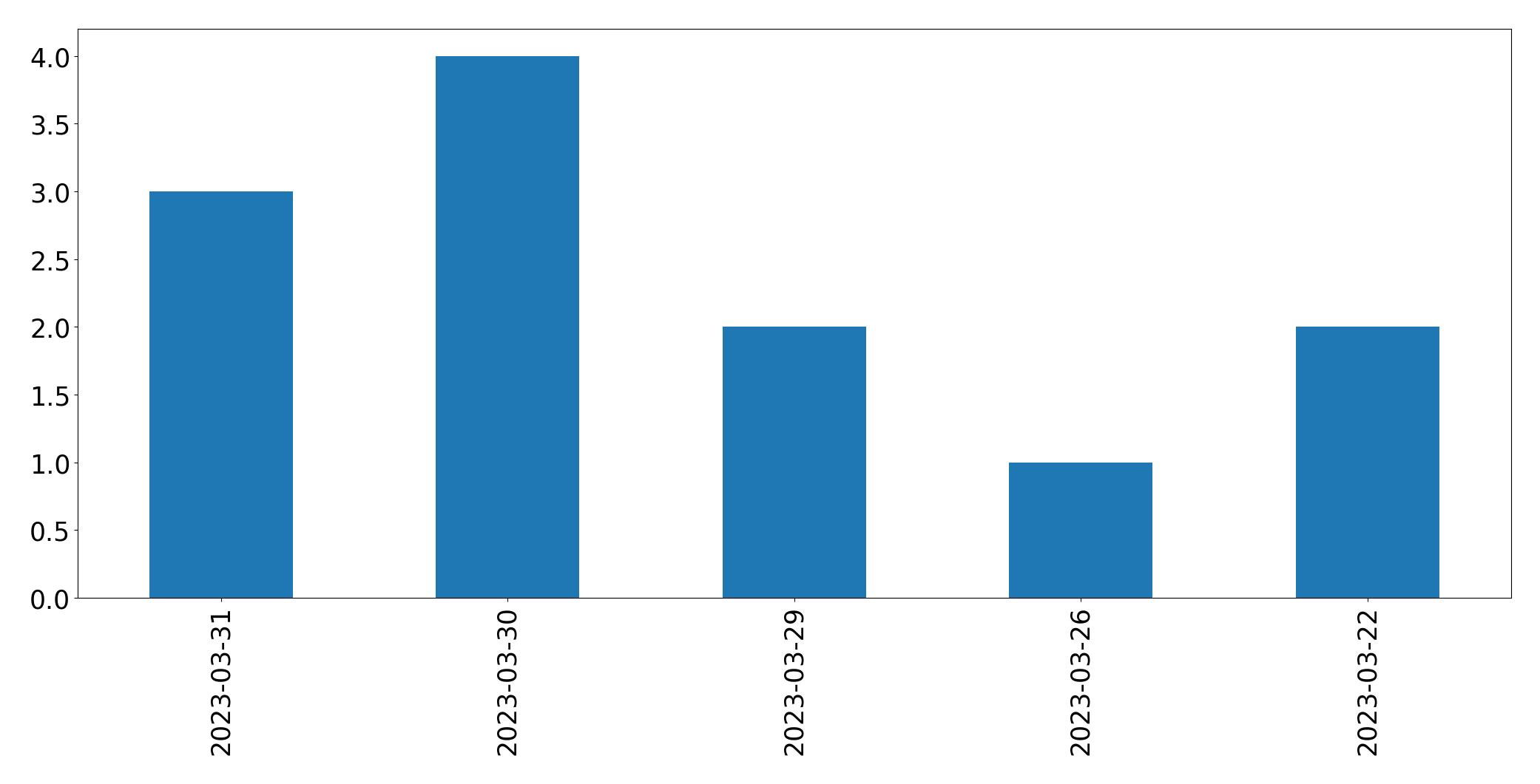 Gráfico de tweets por dia