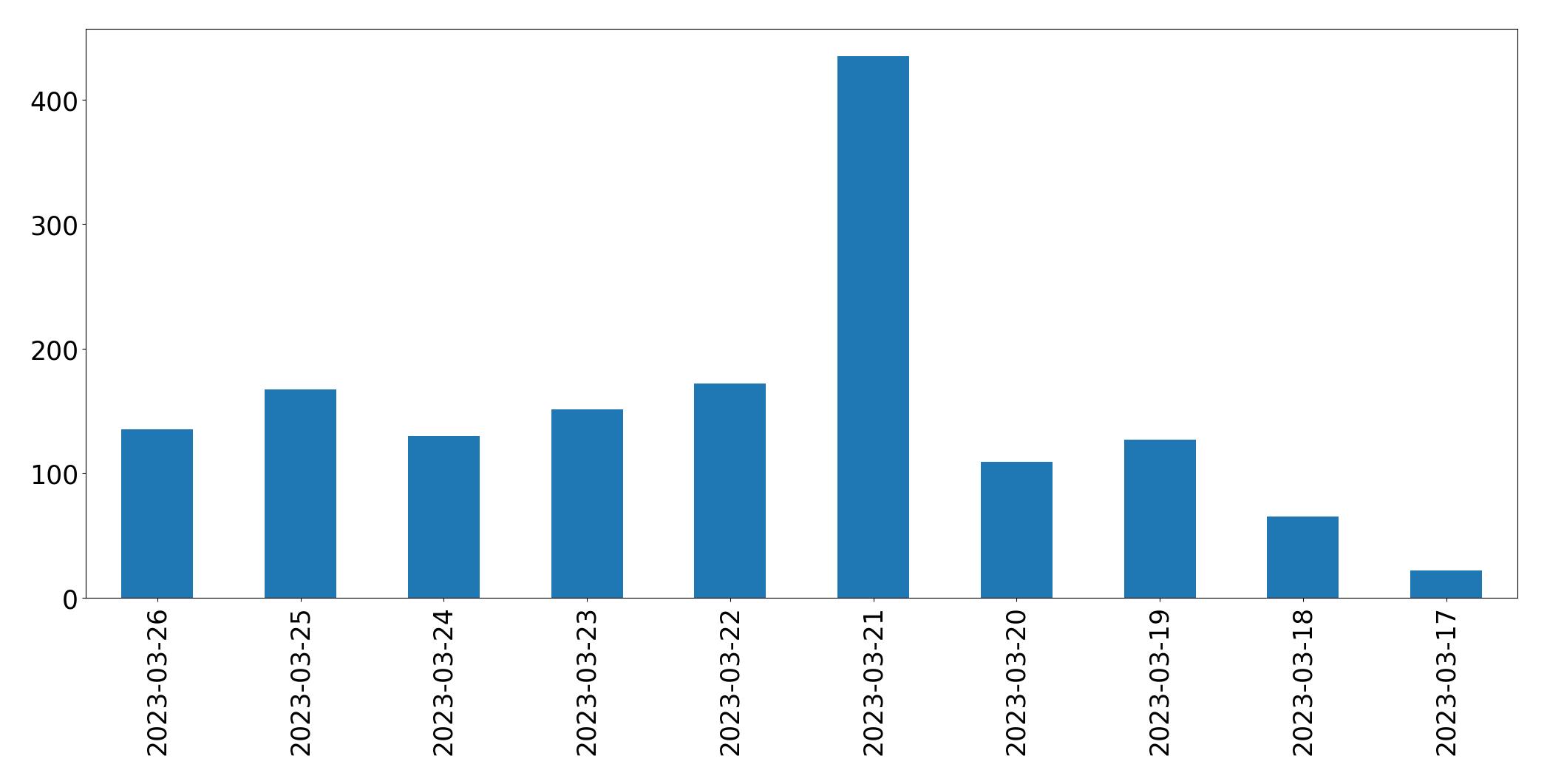 Gráfico de tweets por dia