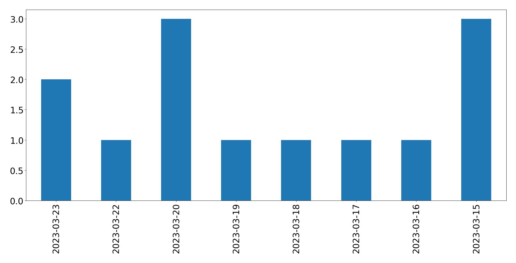 Tweets per day chart