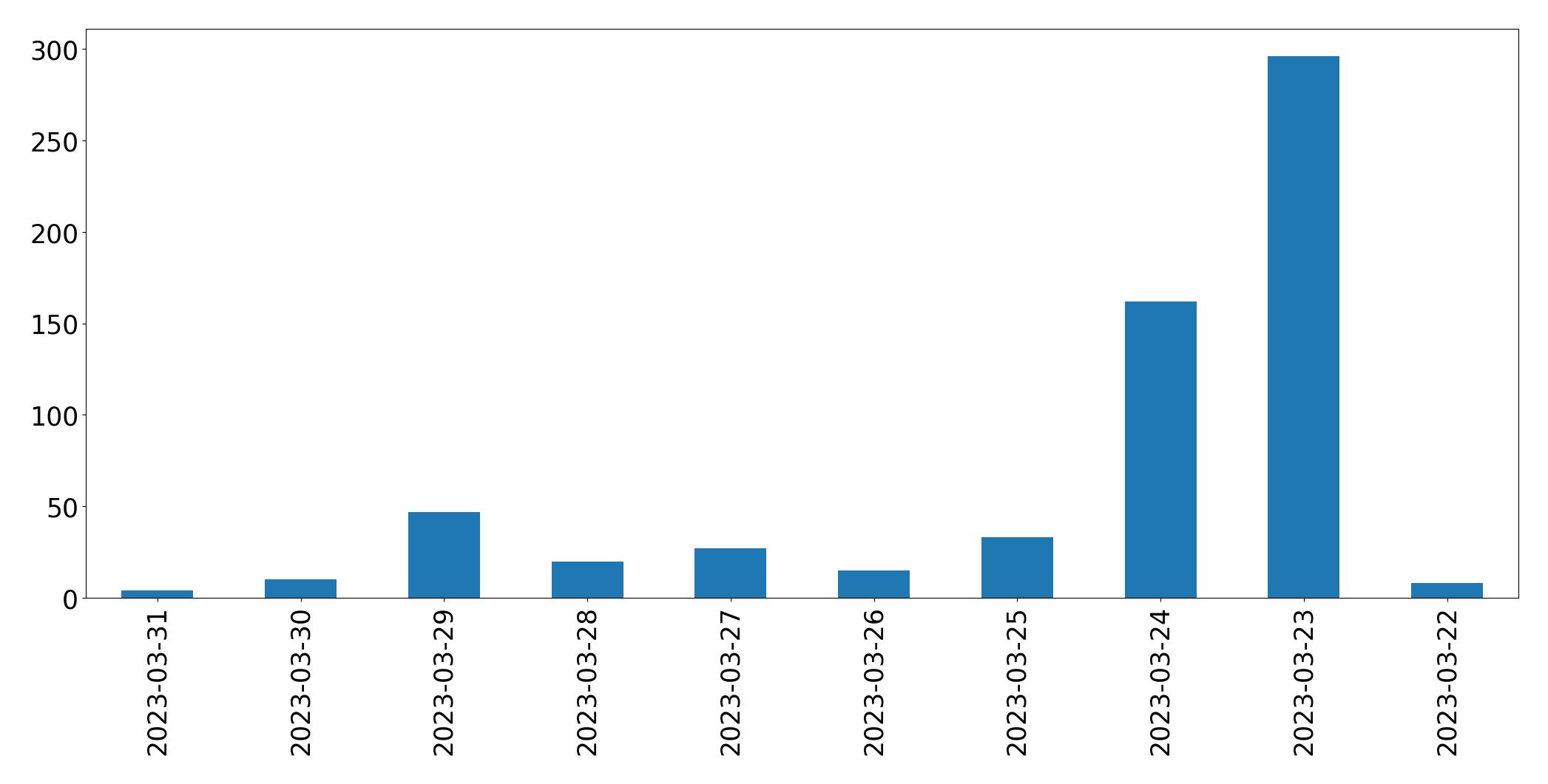 Gráfico de tweets por dia