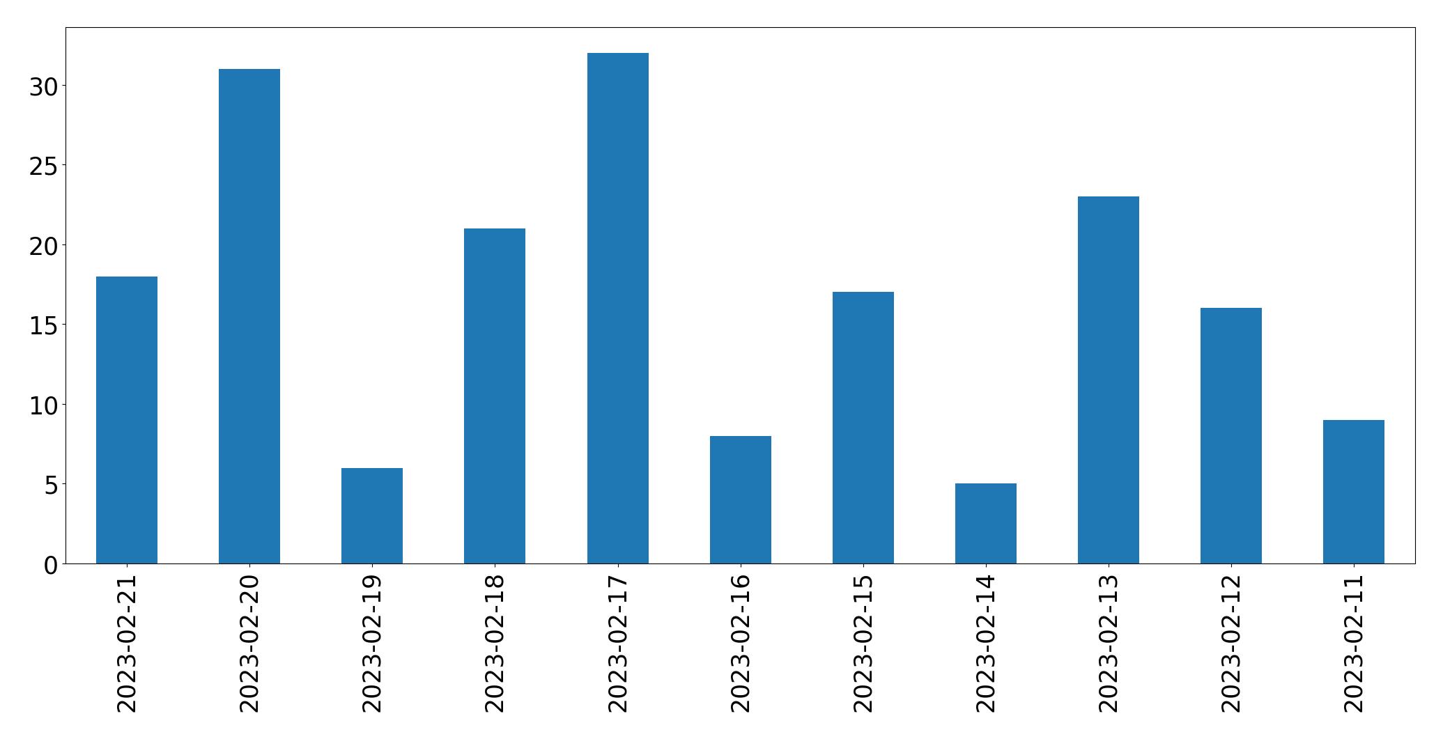 Grafik tweet per hari