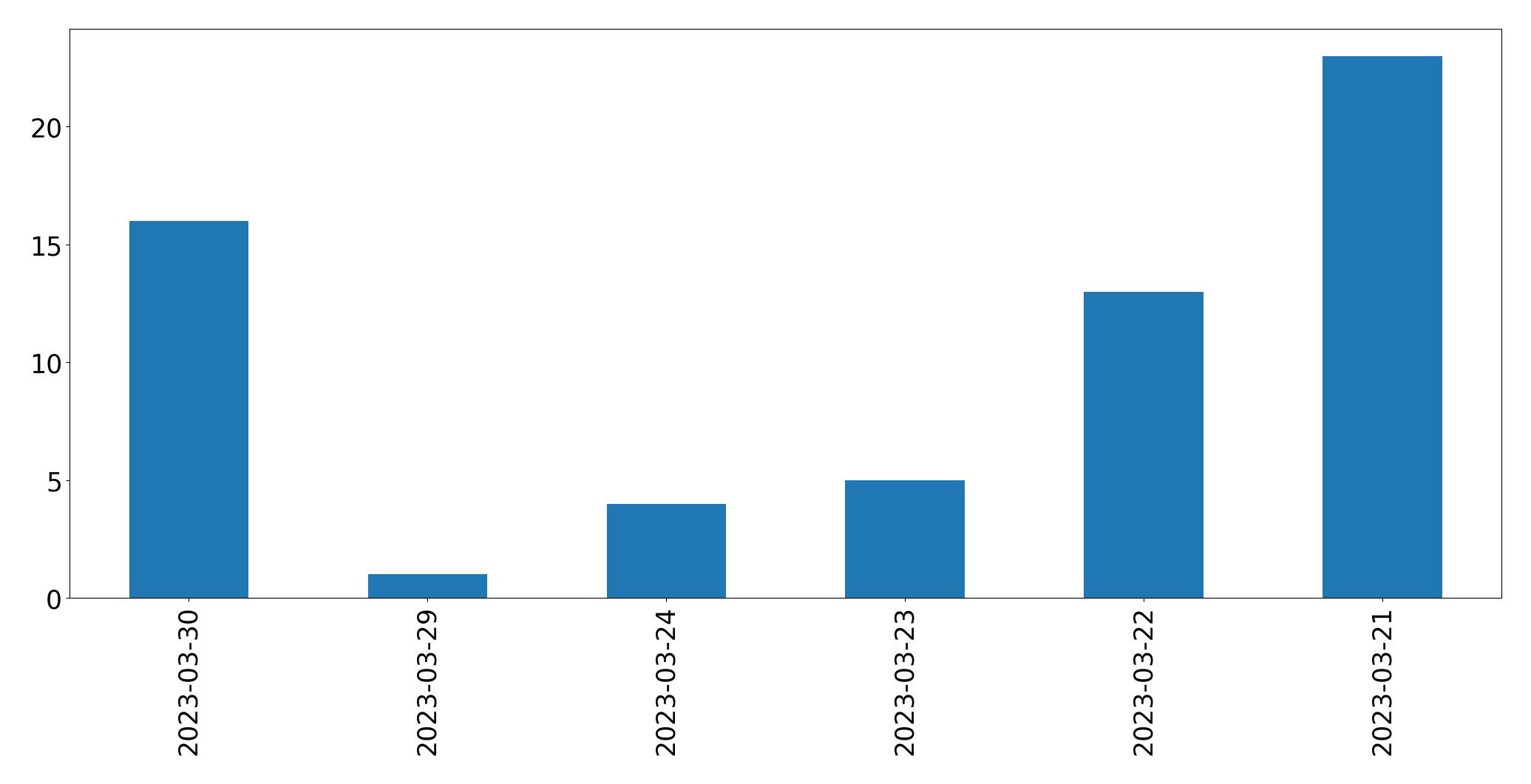 Gunluk tweet grafigi