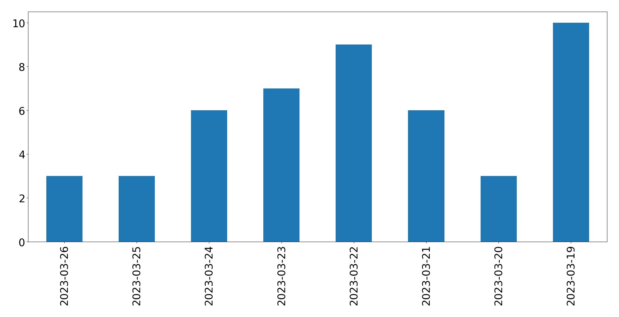 Gráfico de tweets por dia