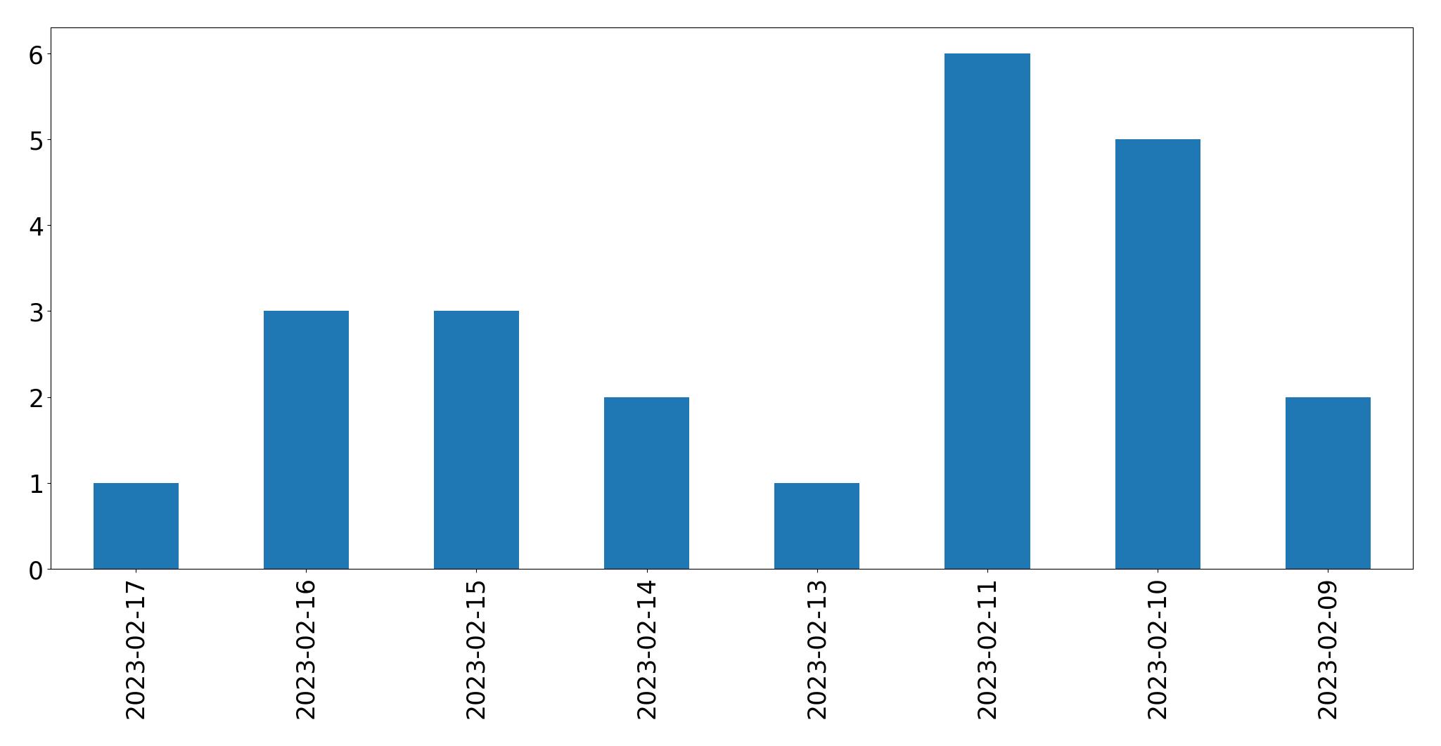 Gráfico de tweets por dia
