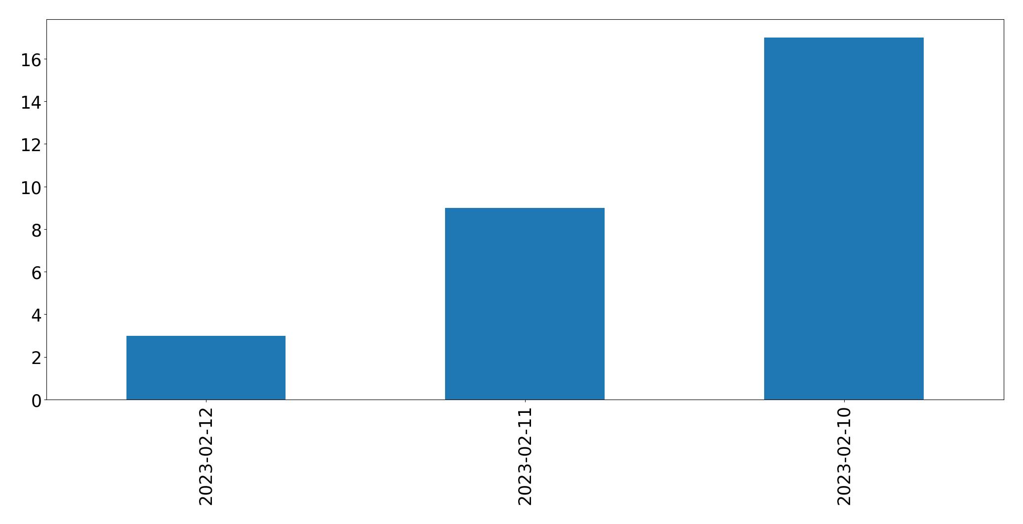 Tweets pro Tag Diagramm