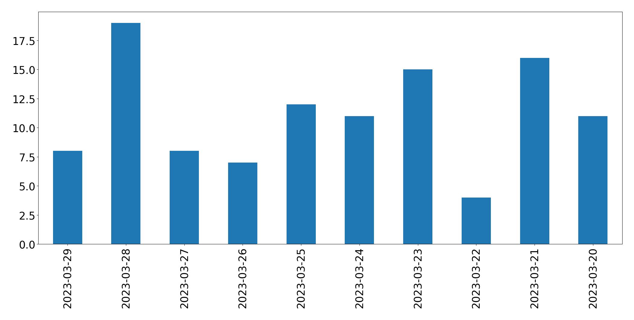 Gráfico de tweets por dia