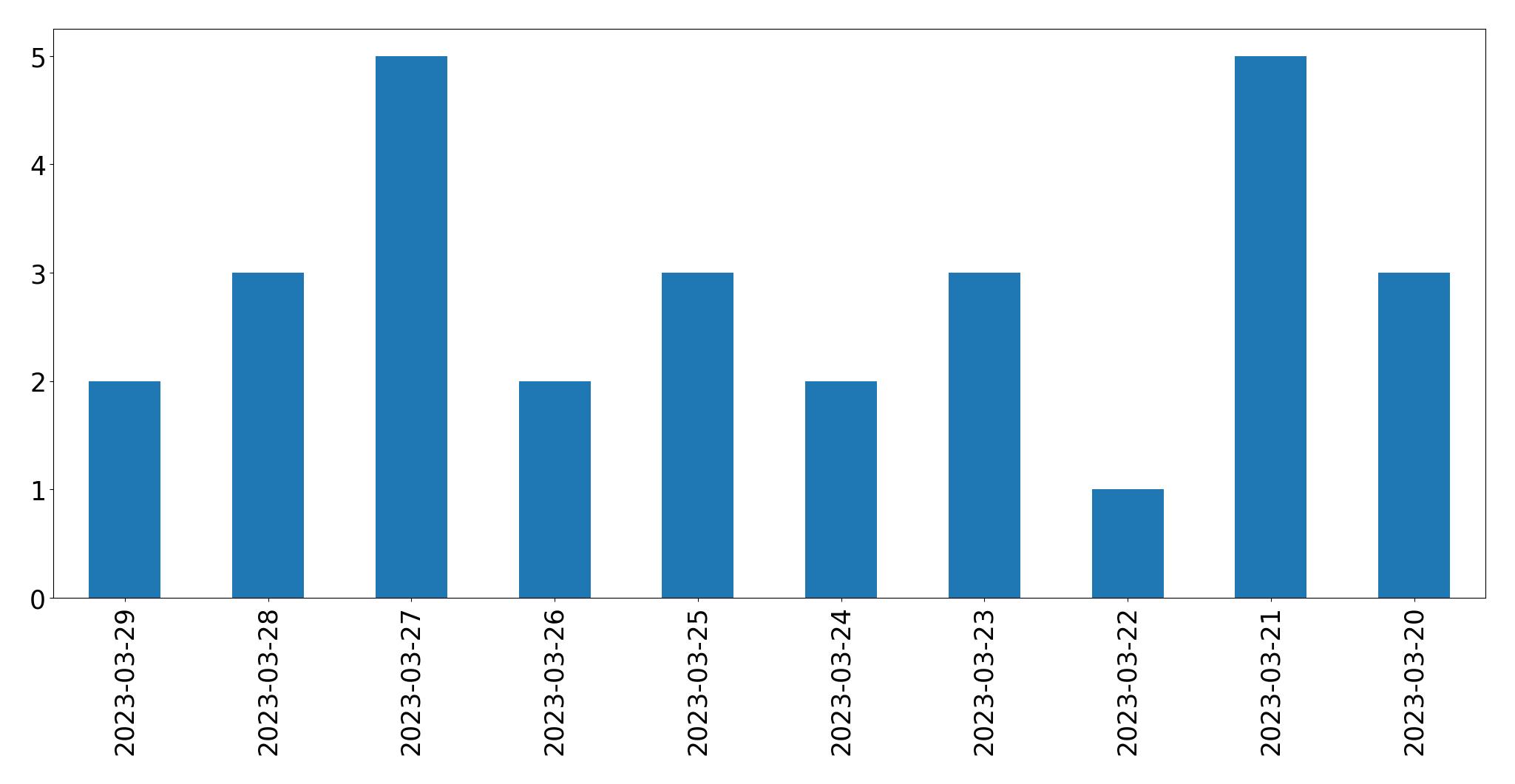 Gráfico de tweets por dia