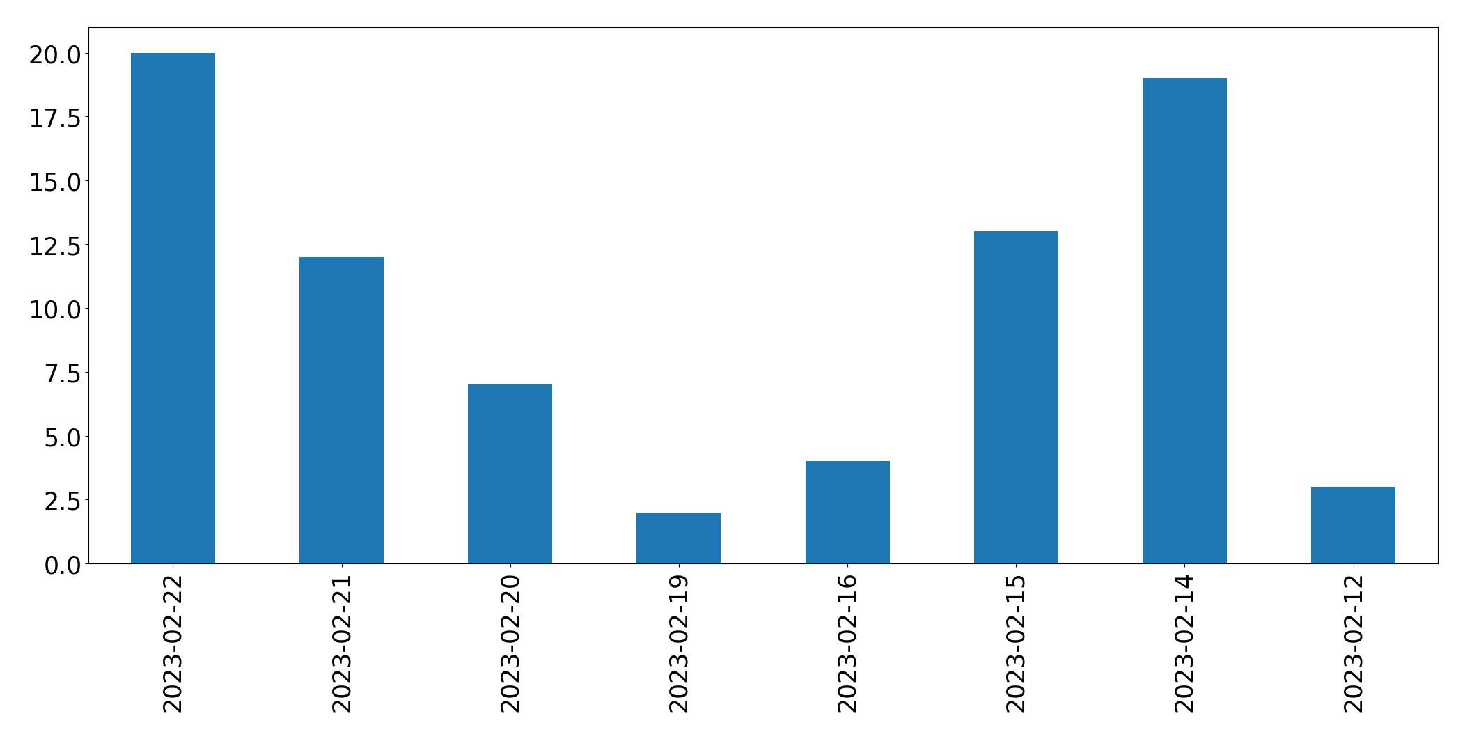 Gráfico de tweets por dia