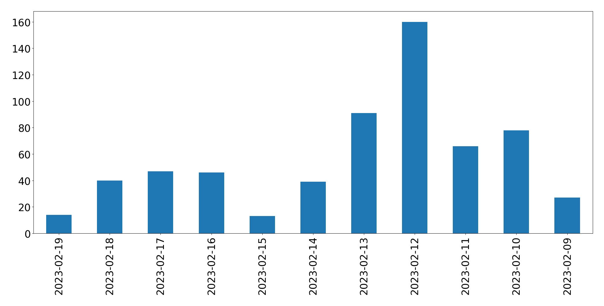 Gráfico de tweets por dia