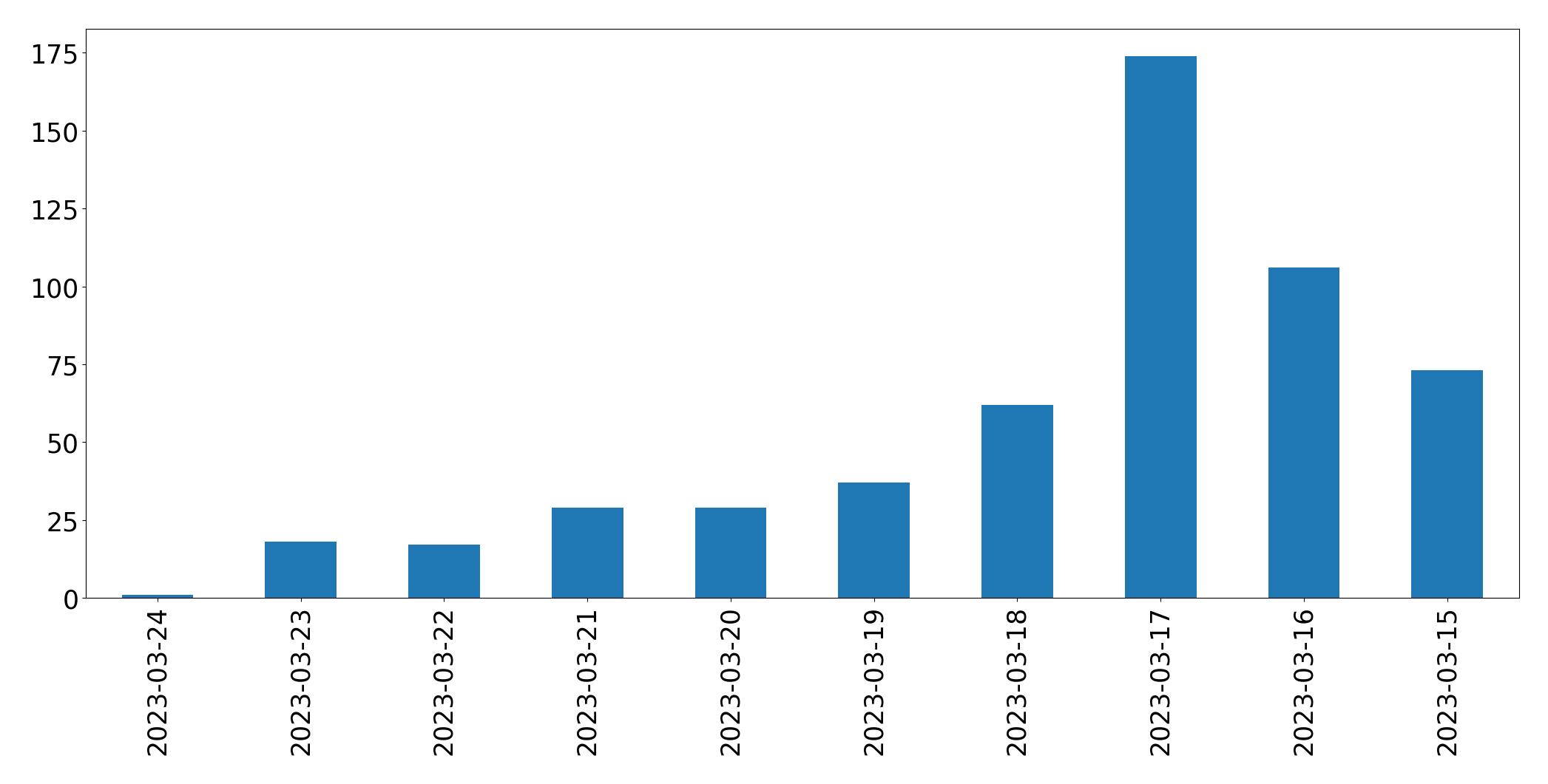 Tweets per day chart