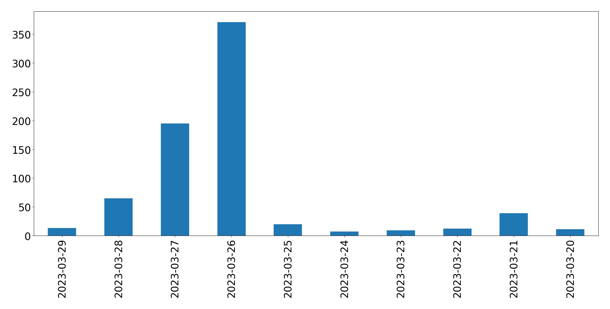 Gunluk tweet grafigi
