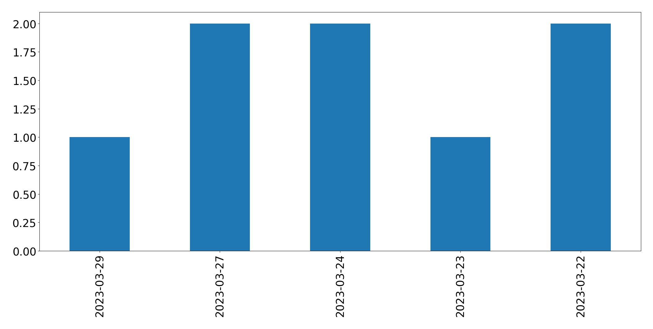 Gunluk tweet grafigi