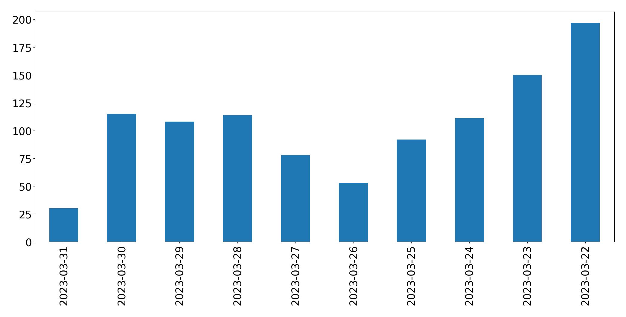 Gunluk tweet grafigi