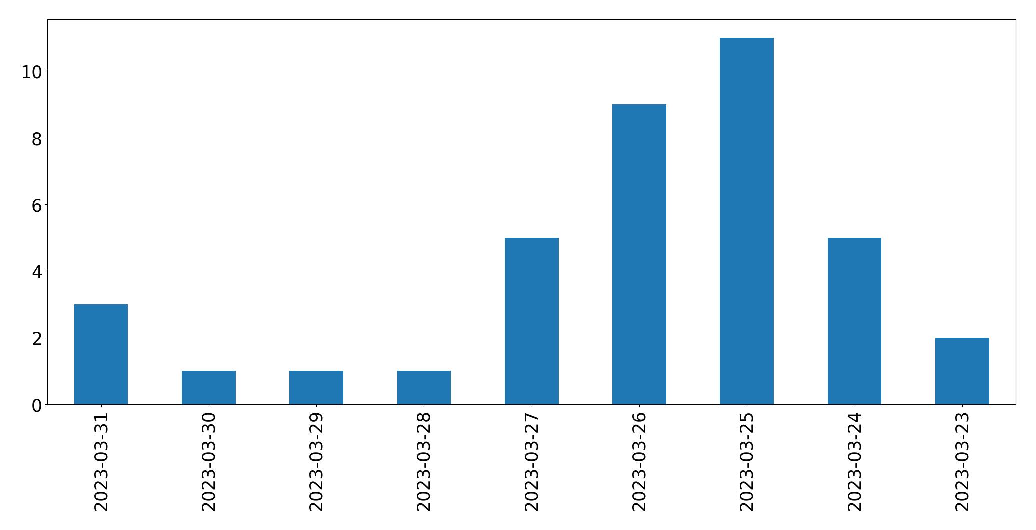 Gráfico de tweets por dia